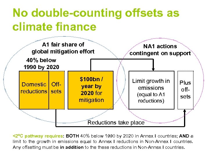 No double-counting offsets as climate finance A 1 fair share of global mitigation effort