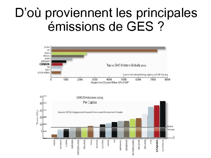 D’où proviennent les principales émissions de GES ? 