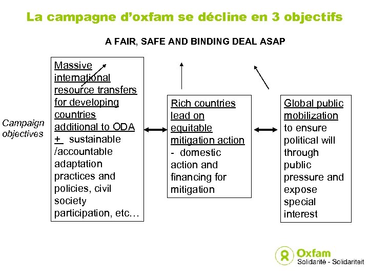 La campagne d’oxfam se décline en 3 objectifs A FAIR, SAFE AND BINDING DEAL