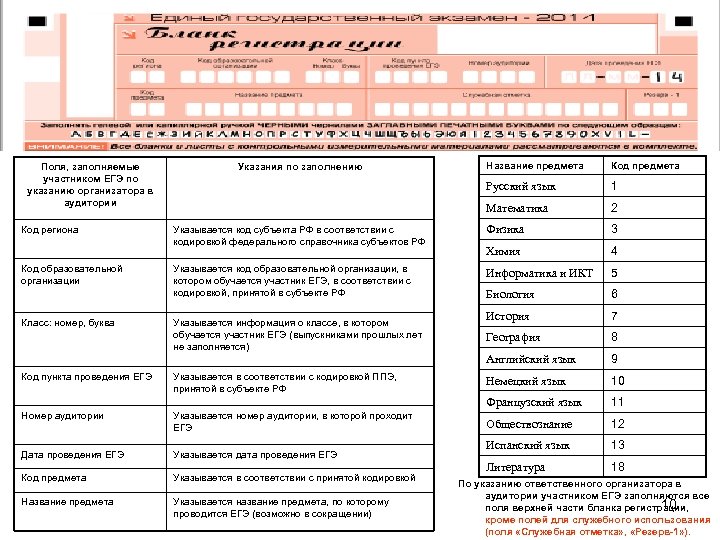 Код образовательной организации Класс: номер, буква Код предмета Русский язык 1 Математика 2 Указывается