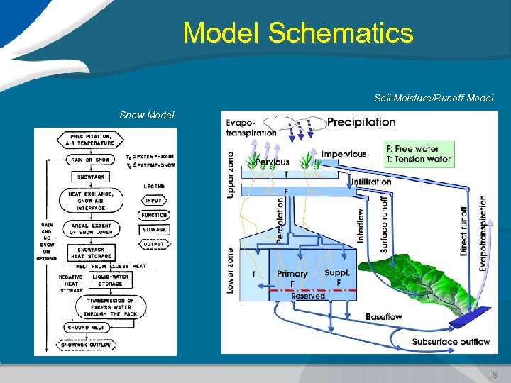 Model Schematics Soil Moisture/Runoff Model Snow Model 18 