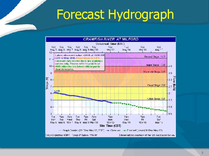 Forecast Hydrograph 8 