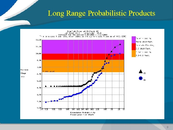 Long Range Probabilistic Products 9 