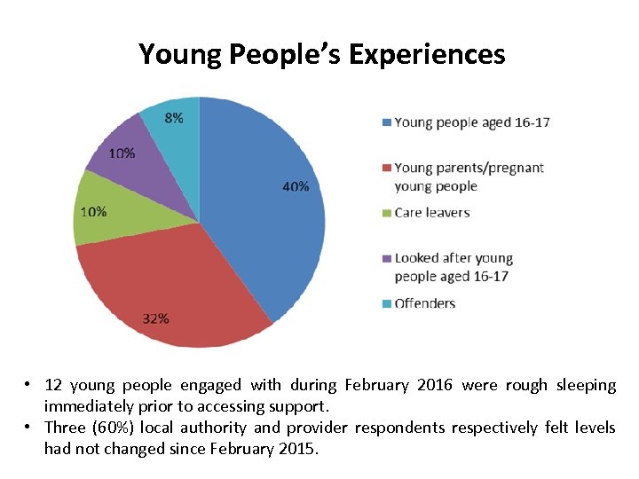 Young People’s Experiences • 12 young people engaged with during February 2016 were rough
