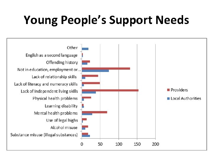 Young People’s Support Needs 