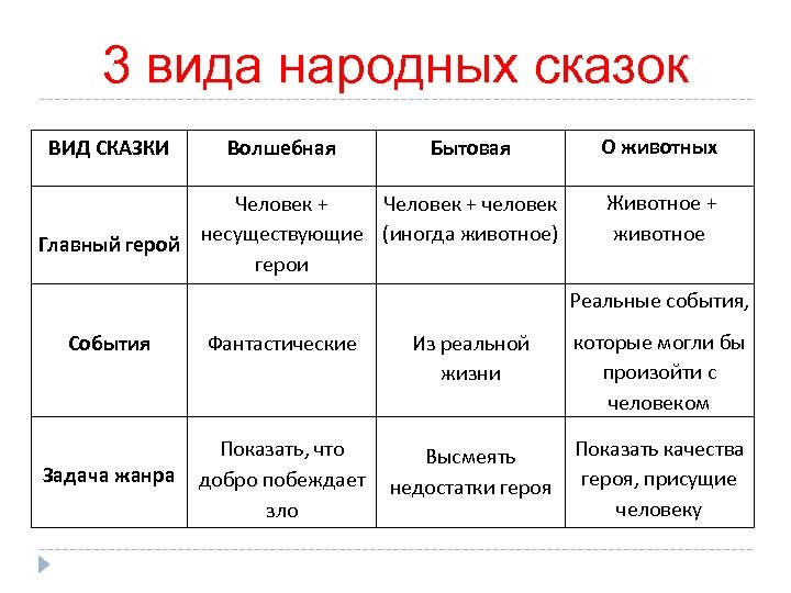 Типы сказок о животных