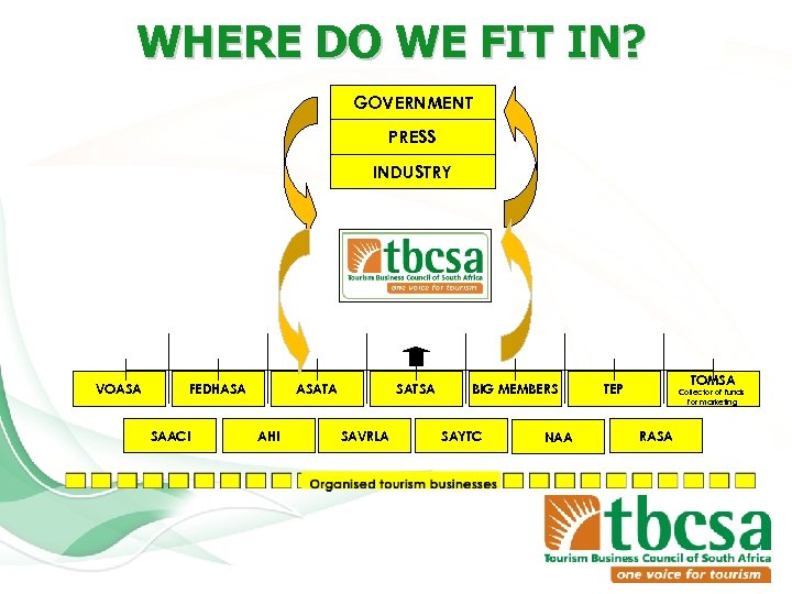 WHERE DO WE FIT IN? GOVERNMENT PRESS INDUSTRY VOASA FEDHASA SAACI ASATA AHI SATSA