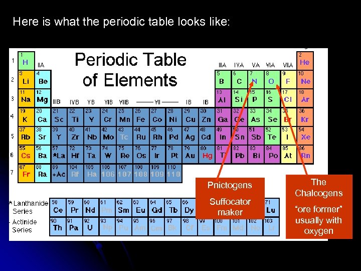 Here is what the periodic table looks like: Pnictogens Suffocator maker The Chalcogens “ore