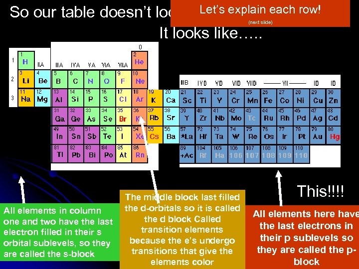 Let’s explain So our table doesn’t look like this…. each row! It looks like….