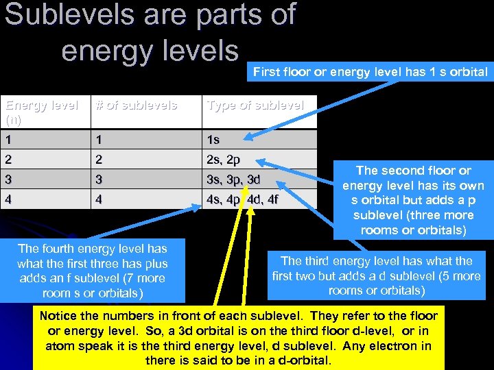 Sublevels are parts of energy levels First floor or energy level has 1 s