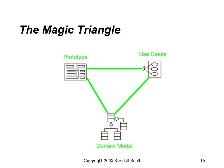 The Magic Triangle Copyright 2003 Kendall Scott 15 