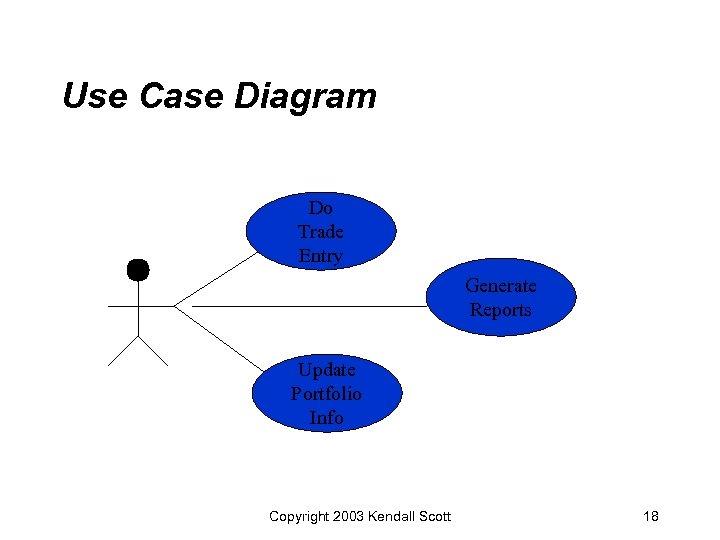 Use Case Diagram Do Trade Entry Generate Reports Update Portfolio Info Copyright 2003 Kendall