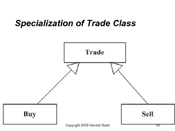 Specialization of Trade Class • Copyright 2003 Kendall Scott 65 