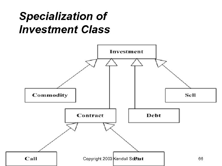 Specialization of Investment Class • Copyright 2003 Kendall Scott 66 