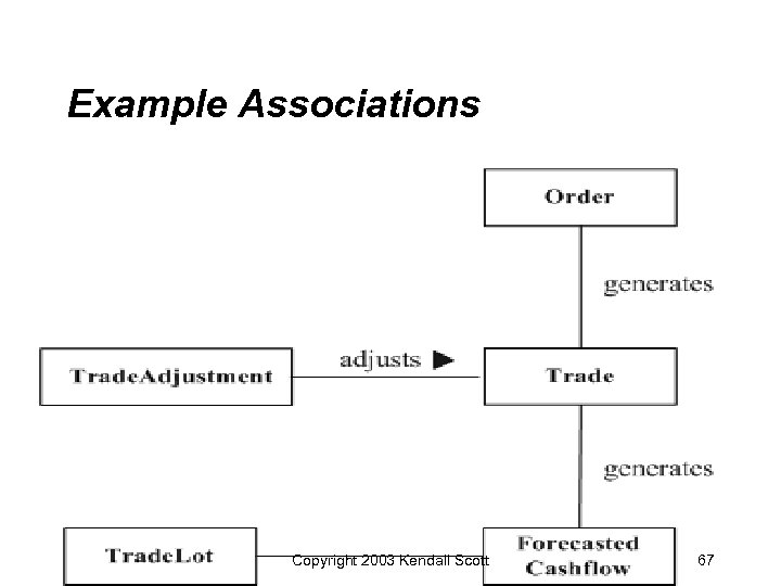 Example Associations • Copyright 2003 Kendall Scott 67 