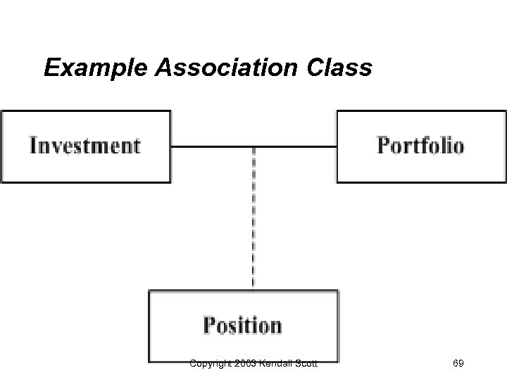 Example Association Class Copyright 2003 Kendall Scott 69 