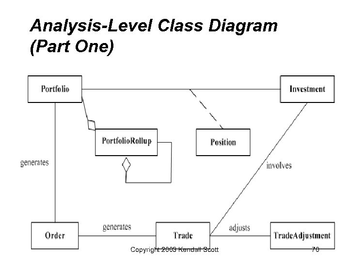 Analysis-Level Class Diagram (Part One) Copyright 2003 Kendall Scott 70 