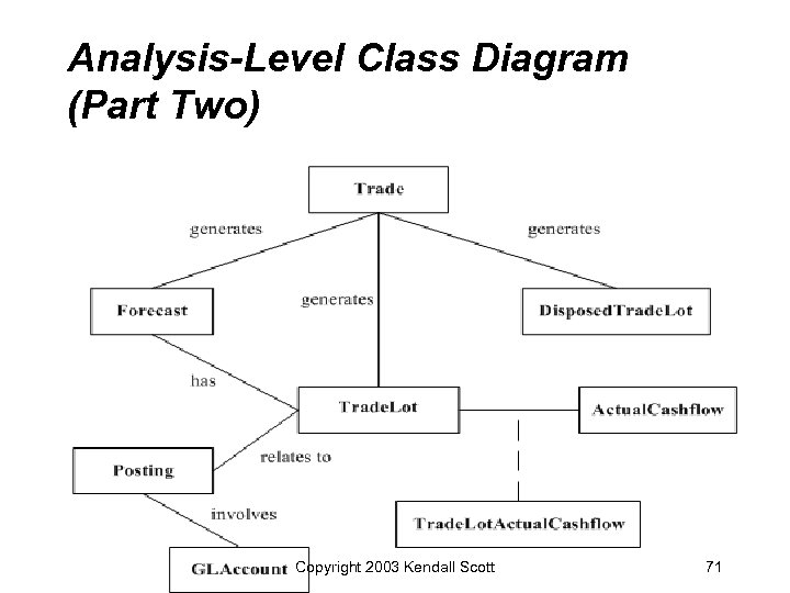 Analysis-Level Class Diagram (Part Two) Copyright 2003 Kendall Scott 71 