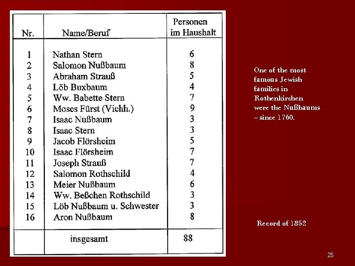 One of the most famous Jewish families in Rothenkirchen were the Nußbaums – since