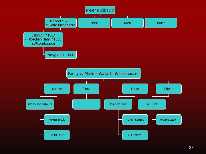 Meier Nußbaum Mendel *1781 ∞ Jette Klebe*1784 Isaac Aron Jakob Salomon *1817 ∞ Röschen