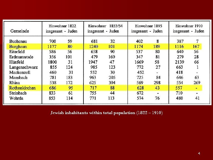 Jewish inhabitants within total population (1822 – 1910) 4 