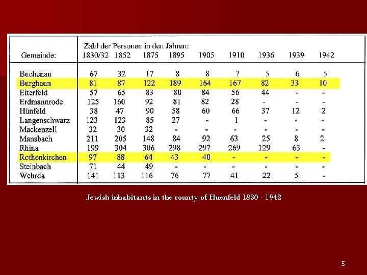 Jewish inhabitants in the county of Huenfeld 1830 - 1942 5 