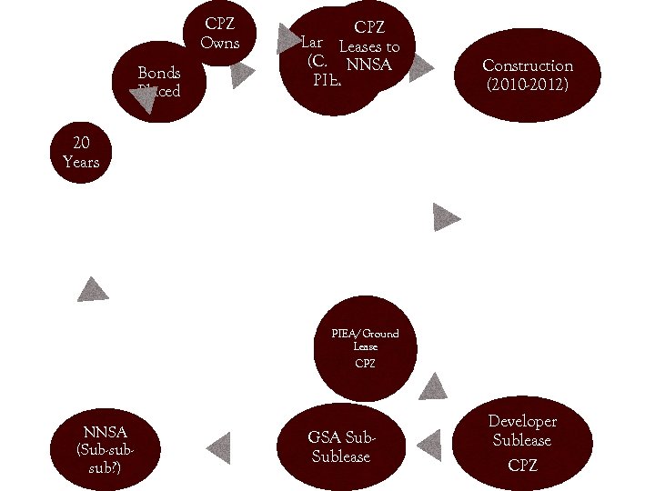 CPZ Owns Bonds Placed CPZ Land Leases to Sale (CPZ NNSA to PIEA) Construction