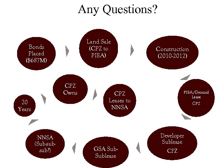 Any Questions? Land Sale (CPZ to PIEA) Bonds Placed ($687 M) CPZ Owns 20