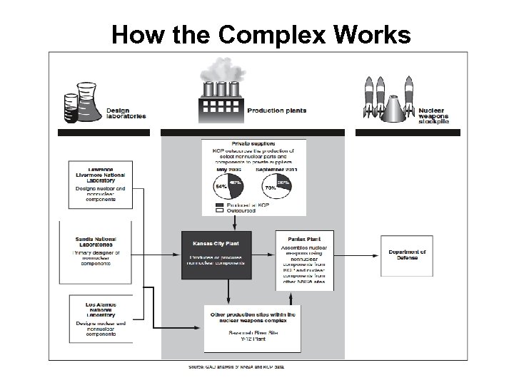 How the Complex Works 