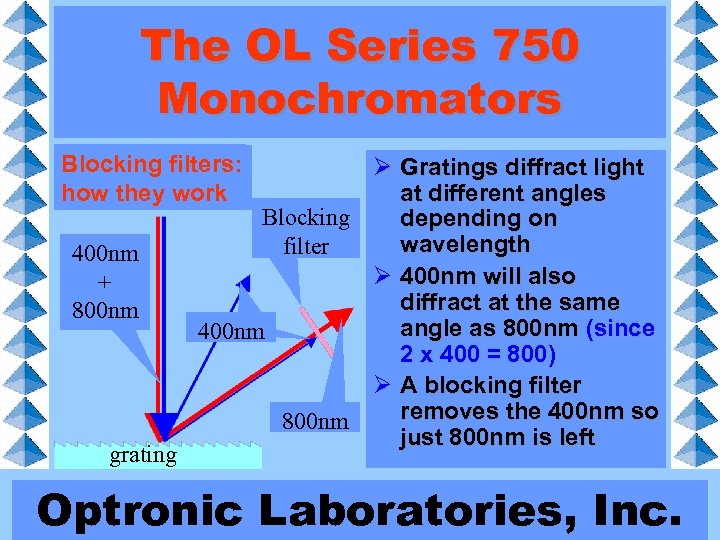 The OL Series 750 Monochromators Blocking filters: how they work 400 nm + 800