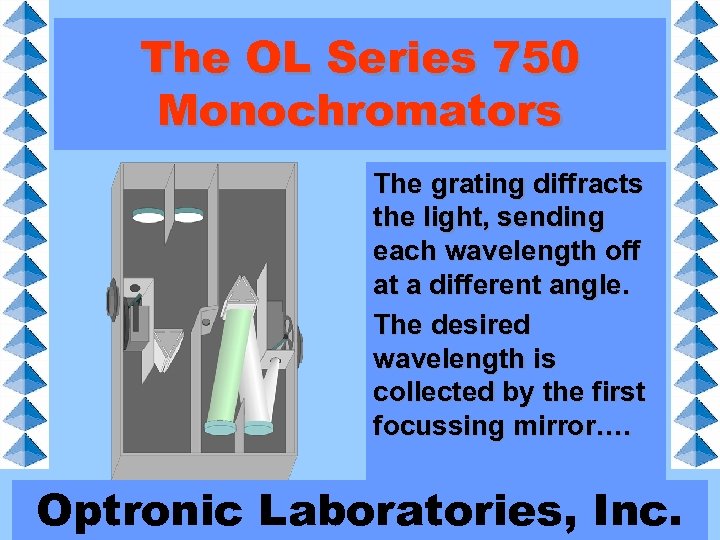 The OL Series 750 Monochromators The grating diffracts the light, sending each wavelength off