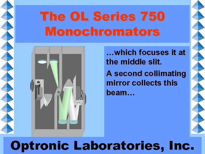 The OL Series 750 Monochromators …which focuses it at the middle slit. A second