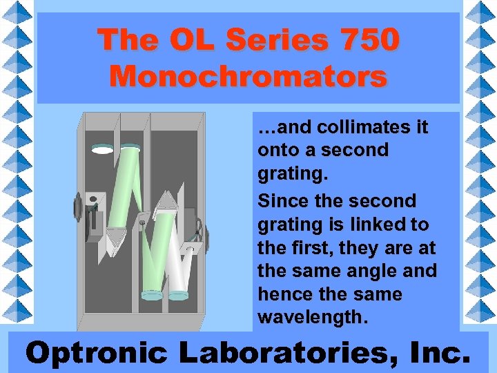 The OL Series 750 Monochromators …and collimates it onto a second grating. Since the