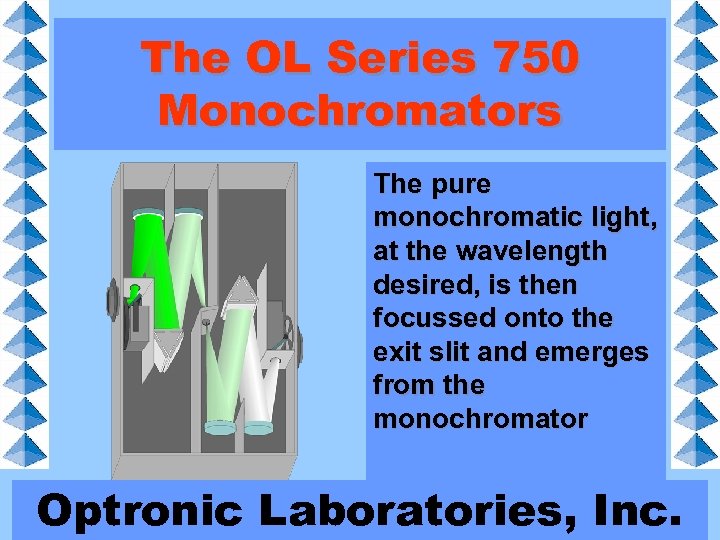 The OL Series 750 Monochromators The pure monochromatic light, at the wavelength desired, is