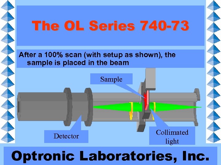 The OL Series 740 -73 After a 740 -73 collimates light through the sample