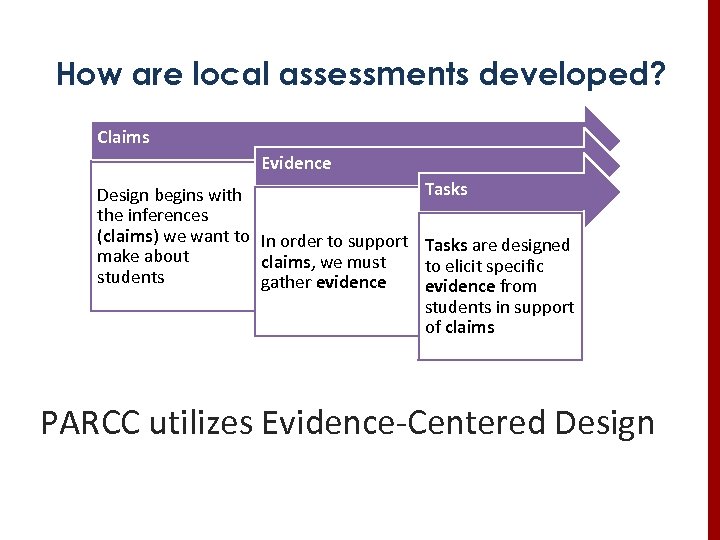 How are local assessments developed? Claims Evidence Design begins with the inferences (claims) we
