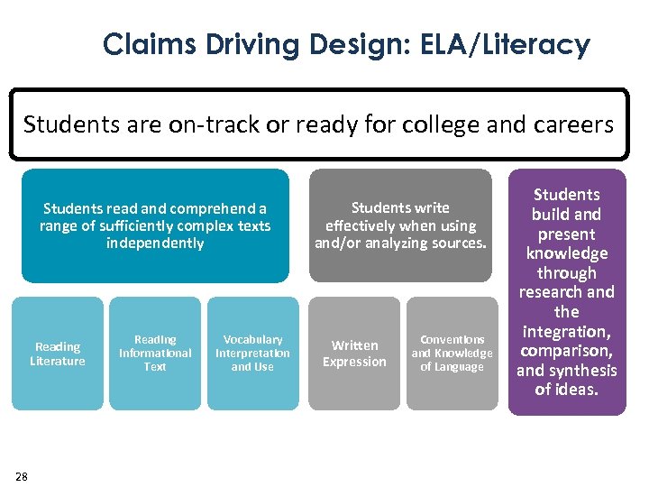 Claims Driving Design: ELA/Literacy Students are on-track or ready for college and careers Students