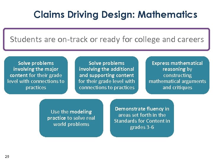 Claims Driving Design: Mathematics Students are on-track or ready for college and careers Solve