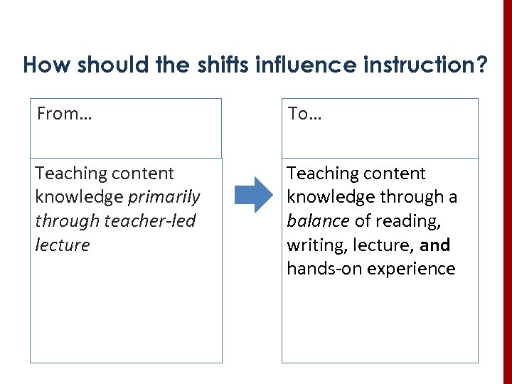 How should the shifts influence instruction? From… To… Teaching content knowledge primarily through teacher-led