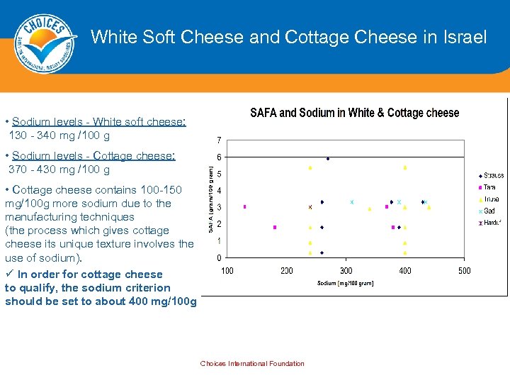 White Soft Cheese and Cottage Cheese in Israel • Sodium levels - White soft