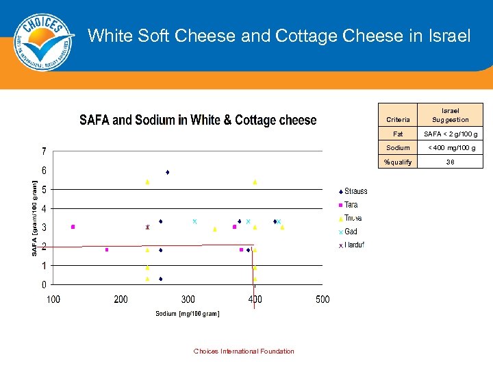 White Soft Cheese and Cottage Cheese in Israel Criteria Fat SAFA < 2 g/100