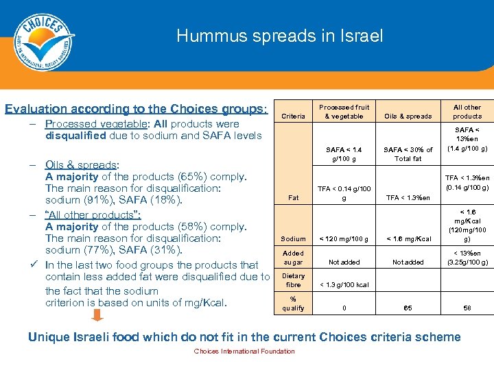 Hummus spreads in Israel Evaluation according to the Choices groups: – Processed vegetable: All