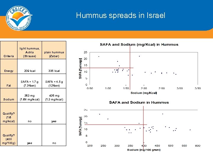 Hummus spreads in Israel Criteria light hummus, Achla (Strauss) plain hummus (Zabar) Energy 209