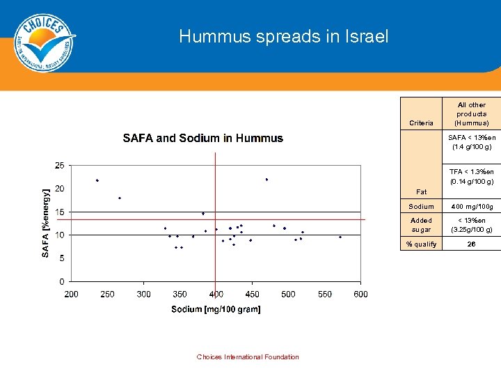 Hummus spreads in Israel Criteria All other products (Hummus) SAFA < 13%en (1. 4