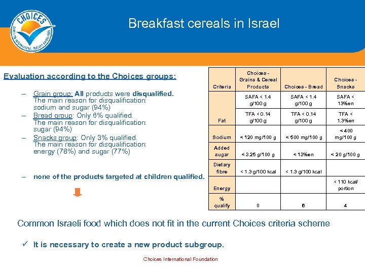 Breakfast cereals in Israel Choices Grains & Cereal Products Choices - Bread Choices Snacks