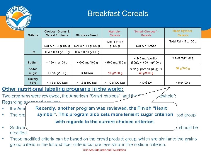 Breakfast Cereals Fat Sodium Choices - Bread SAFA < 1. 4 g/100 g Total