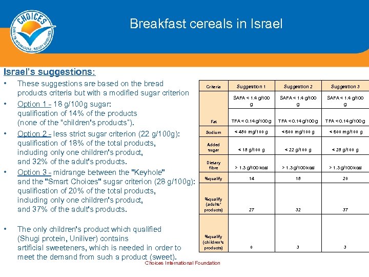 Breakfast cereals in Israel’s suggestions: • • • These suggestions are based on the