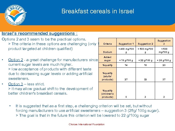 Breakfast cereals in Israel’s recommended suggestions : Options 2 and 3 seem to be