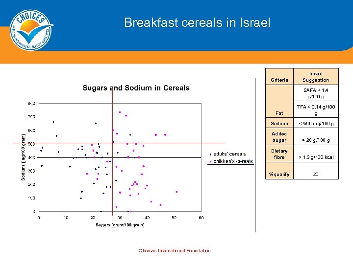 Breakfast cereals in Israel Criteria Israel Suggestion SAFA < 1. 4 g/100 g Fat