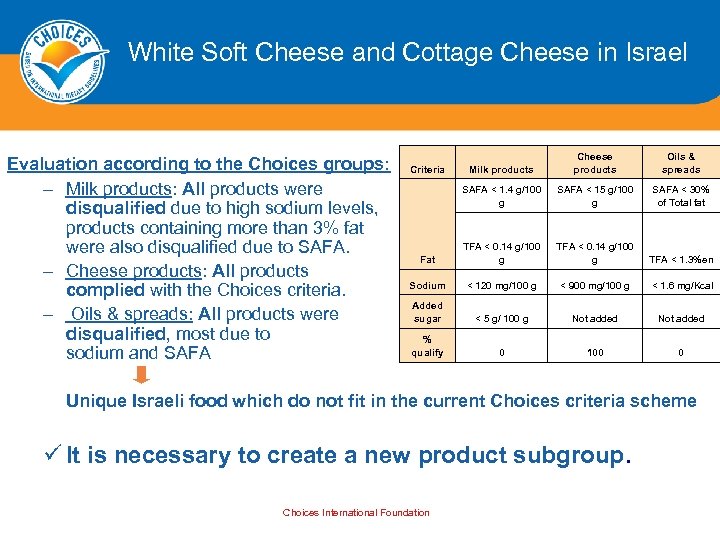 White Soft Cheese and Cottage Cheese in Israel Evaluation according to the Choices groups: